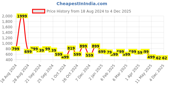 myntra.com HERE&NOW Women Floral Printed Gotta Patti Pure Cotton Kurta with Trousers here&now Price History Graph from 18 Aug 2024 to 4 Dec 2025
