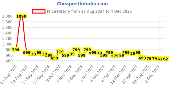 myntra.com HERE&NOW Women Floral Printed Gotta Patti Pure Cotton Kurta with Trousers here&now Price History Graph from 18 Aug 2024 to 4 Dec 2025