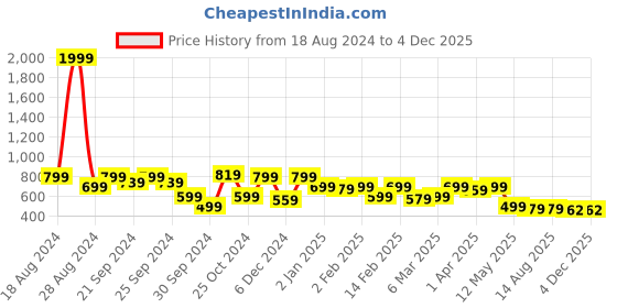 myntra.com HERE&NOW Women Floral Printed Gotta Patti Pure Cotton Kurta with Trousers here&now Price History Graph from 18 Aug 2024 to 4 Dec 2025