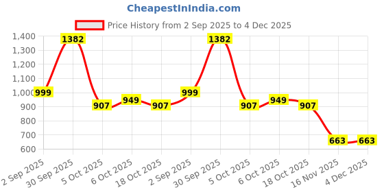 myntra.com HERE&NOW Women Floral Printed Kurta with Palazzos & Dupatta here&now Price History Graph from 2 Sep 2025 to 4 Dec 2025