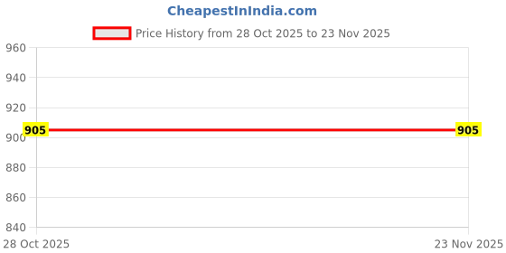 myntra.com HERE&NOW Women Floral Printed Kurta with Trouser & Dupatta here&now Price History Graph from 28 Oct 2025 to 23 Nov 2025