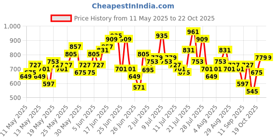 myntra.com HERE&NOW Women Floral Printed Kurta with Trousers & With Dupatta here&now Price History Graph from 11 May 2025 to 21 Oct 2025