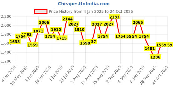 myntra.com HERE&NOW Women Floral Printed Longline Cardigan here&now Price History Graph from 4 Jan 2025 to 23 Oct 2025