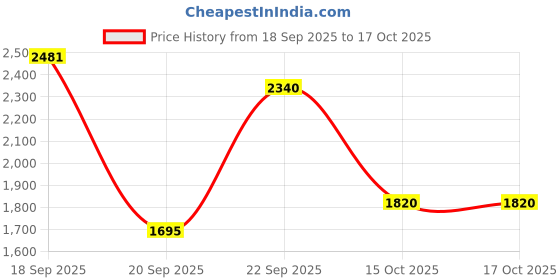 myntra.com HERE&NOW Women Floral Printed Panelled Pure Cotton Kurta with Trousers & With Dupatta here&now Price History Graph from 18 Sep 2025 to 15 Oct 2025