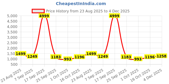 myntra.com HERE&NOW Women Floral Printed Pure Cotton A-Line Kurta with Palazzo & Dupatta here&now Price History Graph from 23 Aug 2025 to 4 Dec 2025