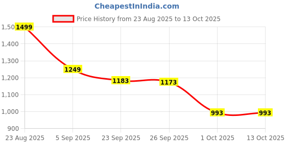 myntra.com HERE&NOW Women Floral Printed Pure Cotton A-Line Kurta with Trouser & Dupatta here&now Price History Graph from 23 Aug 2025 to 12 Oct 2025