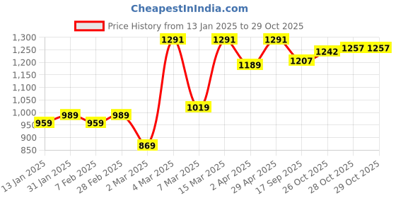 myntra.com HERE&NOW Women Floral Printed Pure Cotton Bhagalpuri Saree With Blouse Piece here&now Price History Graph from 13 Jan 2025 to 29 Oct 2025