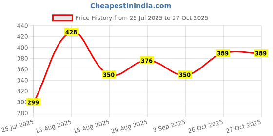 myntra.com HERE&NOW Women Floral Printed Pure Cotton Kurta here&now Price History Graph from 25 Jul 2025 to 27 Oct 2025