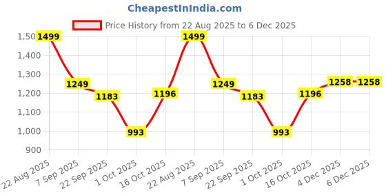 myntra.com HERE&NOW Women Floral Printed Pure Cotton Kurta with Trouser & Dupatta here&now Price History Graph from 22 Aug 2025 to 5 Dec 2025