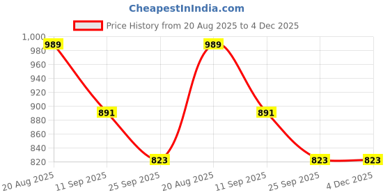 myntra.com HERE&NOW Women Floral Printed Pure Cotton Kurta with Trousers & With Dupatta here&now Price History Graph from 20 Aug 2025 to 4 Dec 2025