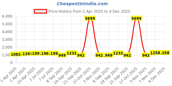 myntra.com HERE&NOW Women Floral Printed Regular Gotta Patti Kurta with Trousers here&now Price History Graph from 1 Apr 2025 to 4 Dec 2025