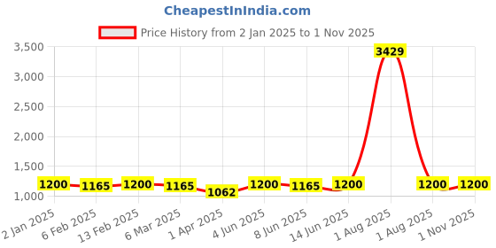 myntra.com HERE&NOW Women Floral Printed Regular Kurta with Palazzos here&now Price History Graph from 2 Jan 2025 to 31 Oct 2025