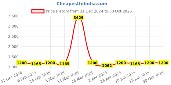myntra.com HERE&NOW Women Floral Printed Regular Kurta with Palazzos here&now Price History Graph from 31 Dec 2024 to 29 Oct 2025