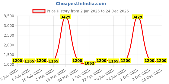 myntra.com HERE&NOW Women Floral Printed Regular Kurta with Palazzos here&now Price History Graph from 2 Jan 2025 to 24 Dec 2025