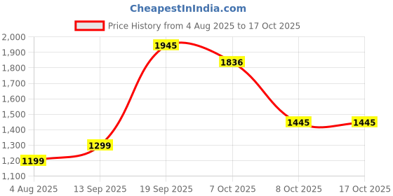 myntra.com HERE&NOW Women Floral Printed Regular Kurta with Salwar & Dupatta here&now Price History Graph from 4 Aug 2025 to 16 Oct 2025