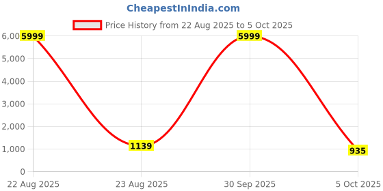 myntra.com HERE&NOW Women Floral Printed Regular Kurta with Trousers & Dupatta Kurta Sets here&now Price History Graph from 22 Aug 2025 to 5 Oct 2025