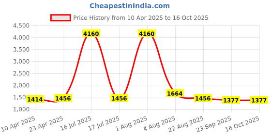 myntra.com HERE&NOW Women Floral Printed Regular Kurta with Trousers & With Dupatta here&now Price History Graph from 10 Apr 2025 to 16 Oct 2025