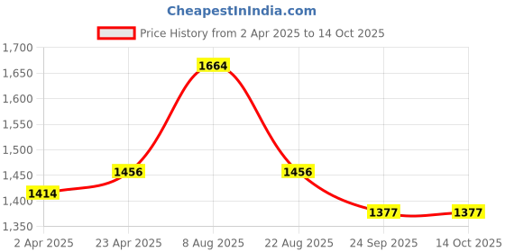 myntra.com HERE&NOW Women Floral Printed Regular Kurta with Trousers & With Dupatta here&now Price History Graph from 2 Apr 2025 to 14 Oct 2025