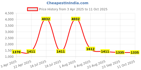 myntra.com HERE&NOW Women Floral Printed Regular Kurta with Trousers & With Dupatta here&now Price History Graph from 3 Apr 2025 to 10 Oct 2025