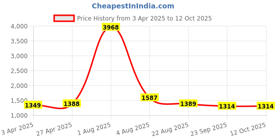 myntra.com HERE&NOW Women Floral Printed Regular Kurta with Trousers & With Dupatta here&now Price History Graph from 3 Apr 2025 to 11 Oct 2025