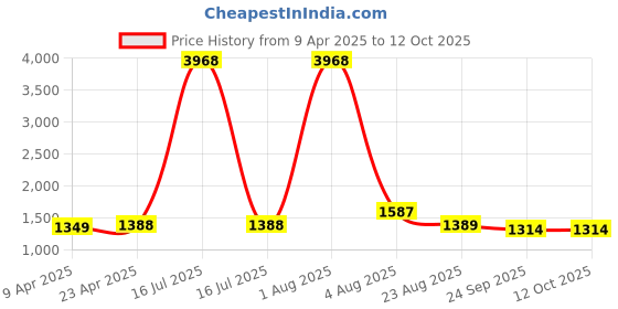 myntra.com HERE&NOW Women Floral Printed Regular Kurta with Trousers & With Dupatta here&now Price History Graph from 9 Apr 2025 to 11 Oct 2025
