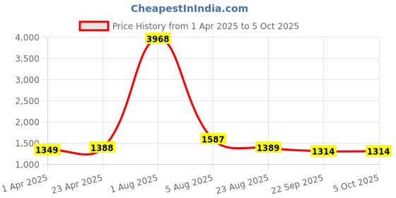 myntra.com HERE&NOW Women Floral Printed Regular Kurta with Trousers & With Dupatta here&now Price History Graph from 1 Apr 2025 to 5 Oct 2025