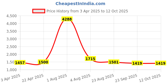 myntra.com HERE&NOW Women Floral Printed Regular Kurta with Trousers & With Dupatta here&now Price History Graph from 3 Apr 2025 to 12 Oct 2025