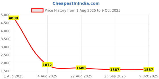 myntra.com HERE&NOW Women Floral Printed Regular Kurta with Trousers & With Dupatta here&now Price History Graph from 1 Aug 2025 to 8 Oct 2025