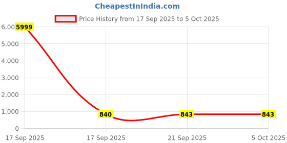 myntra.com HERE&NOW Women Floral Printed Regular Kurta with Trousers & With Dupatta here&now Price History Graph from 17 Sep 2025 to 5 Oct 2025