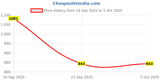 myntra.com HERE&NOW Women Floral Printed Regular Kurta with Trousers & With Dupatta here&now Price History Graph from 19 Sep 2025 to 4 Oct 2025