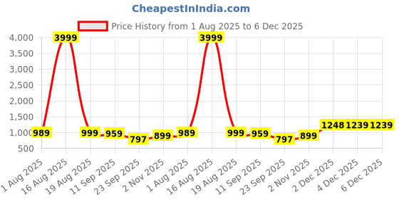 myntra.com HERE&NOW Women Floral Printed Regular Linen Kurta with Palazzos here&now Price History Graph from 1 Aug 2025 to 5 Dec 2025