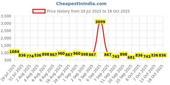 myntra.com HERE&NOW Women Floral Printed Regular Pure Cotton Kurta with Trousers & With Dupatta here&now Price History Graph from 29 Jul 2025 to 18 Oct 2025