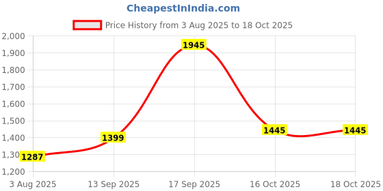 myntra.com HERE&NOW Women Floral Printed Regular Pure Cotton Kurta with Trousers & With Dupatta here&now Price History Graph from 3 Aug 2025 to 16 Oct 2025