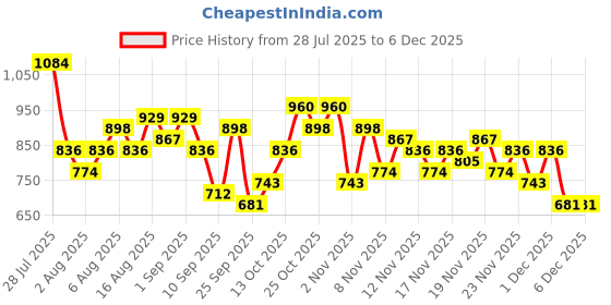 myntra.com HERE&NOW Women Floral Printed Regular Pure Cotton Kurta with Trousers & With Dupatta here&now Price History Graph from 28 Jul 2025 to 4 Dec 2025