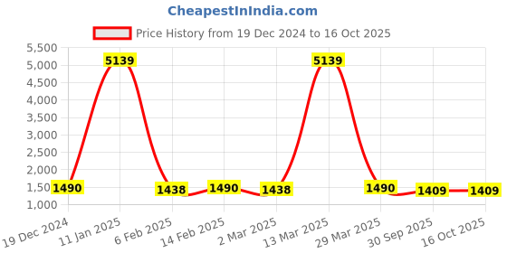 myntra.com HERE&NOW Women Floral Printed Regular Pure Silk Kurta with Trousers & With Dupatta here&now Price History Graph from 19 Dec 2024 to 15 Oct 2025