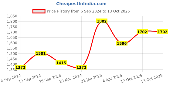 myntra.com HERE&NOW Women Floral Printed Regular Sequinned Pure Cotton Kurta with Trousers & With Dupatta here&now Price History Graph from 6 Sep 2024 to 13 Oct 2025