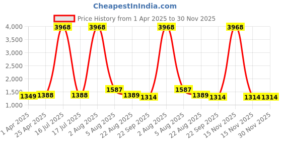 myntra.com HERE&NOW Women Floral Printed Regular Thread Work Kurta with Trousers & With Dupatta here&now Price History Graph from 1 Apr 2025 to 30 Nov 2025