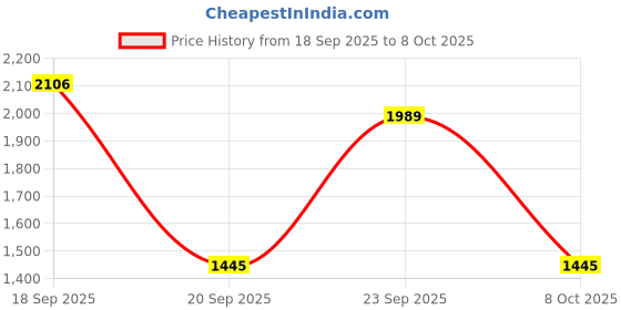 myntra.com HERE&NOW Women Floral Printed Regular Thread Work Kurta with Trousers & With Dupatta here&now Price History Graph from 18 Sep 2025 to 8 Oct 2025