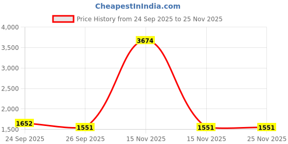 myntra.com HERE&NOW Women Floral Printed Regular Thread Work Pure Cotton Kurta with Trousers & With Dupatta here&now Price History Graph from 24 Sep 2025 to 25 Nov 2025
