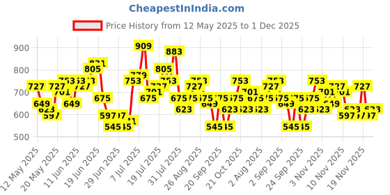 myntra.com HERE&NOW Women Floral Printed Sequinned Kurta with Trousers & Dupatta here&now Price History Graph from 12 May 2025 to 1 Dec 2025