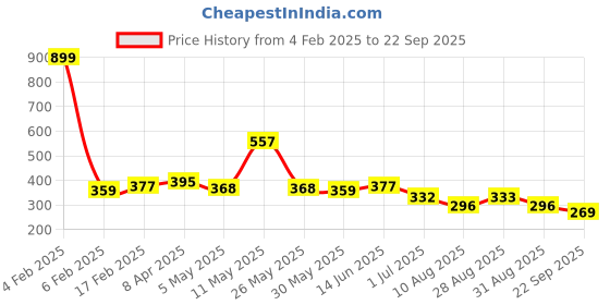 myntra.com HERE&NOW Women Floral Printed Shorts here&now Price History Graph from 4 Feb 2025 to 22 Sep 2025