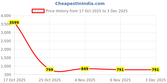 myntra.com HERE&NOW Women Floral Printed Solid Festive Saree here&now Price History Graph from 17 Oct 2025 to 3 Dec 2025