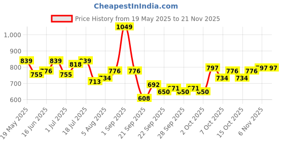 myntra.com HERE&NOW Women Floral Printed Strapless Net Bardot Top here&now Price History Graph from 19 May 2025 to 20 Nov 2025