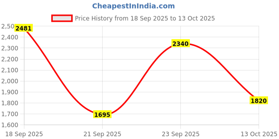 myntra.com HERE&NOW Women Floral Printed Tiered Thread Work Pure Cotton Kurta with Trousers & With Dupatta here&now Price History Graph from 18 Sep 2025 to 13 Oct 2025