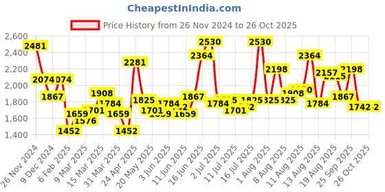 myntra.com HERE&NOW Women Floral Printed V-neck Long Sleeves Maxi Dress here&now Price History Graph from 26 Nov 2024 to 25 Oct 2025