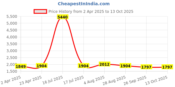 myntra.com HERE&NOW Women Floral Regular Thread Work Kurta with Trousers & With Dupatta here&now Price History Graph from 2 Apr 2025 to 12 Oct 2025