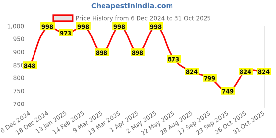 myntra.com HERE&NOW Women Floral Thread Work Kurta here&now Price History Graph from 6 Dec 2024 to 30 Oct 2025