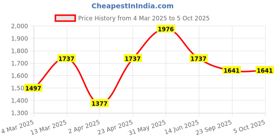 myntra.com HERE&NOW Women Floral Yoke Design Regular Kurta with Trousers & With Dupatta here&now Price History Graph from 4 Mar 2025 to 4 Oct 2025