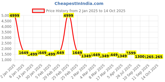 myntra.com HERE&NOW Women Floral Yoke Design Regular Sequinned Kurta with Trousers & With Dupatta here&now Price History Graph from 2 Jan 2025 to 14 Oct 2025