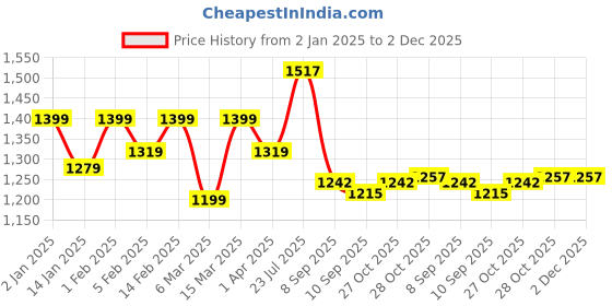 myntra.com HERE&NOW Women Floral Yoke Design Regular Thread Work Chanderi Silk Kurta with Trousers & With Dupatta here&now Price History Graph from 2 Jan 2025 to 1 Dec 2025